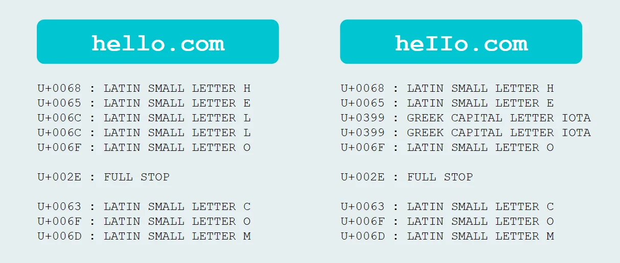 Exploiting Punycode