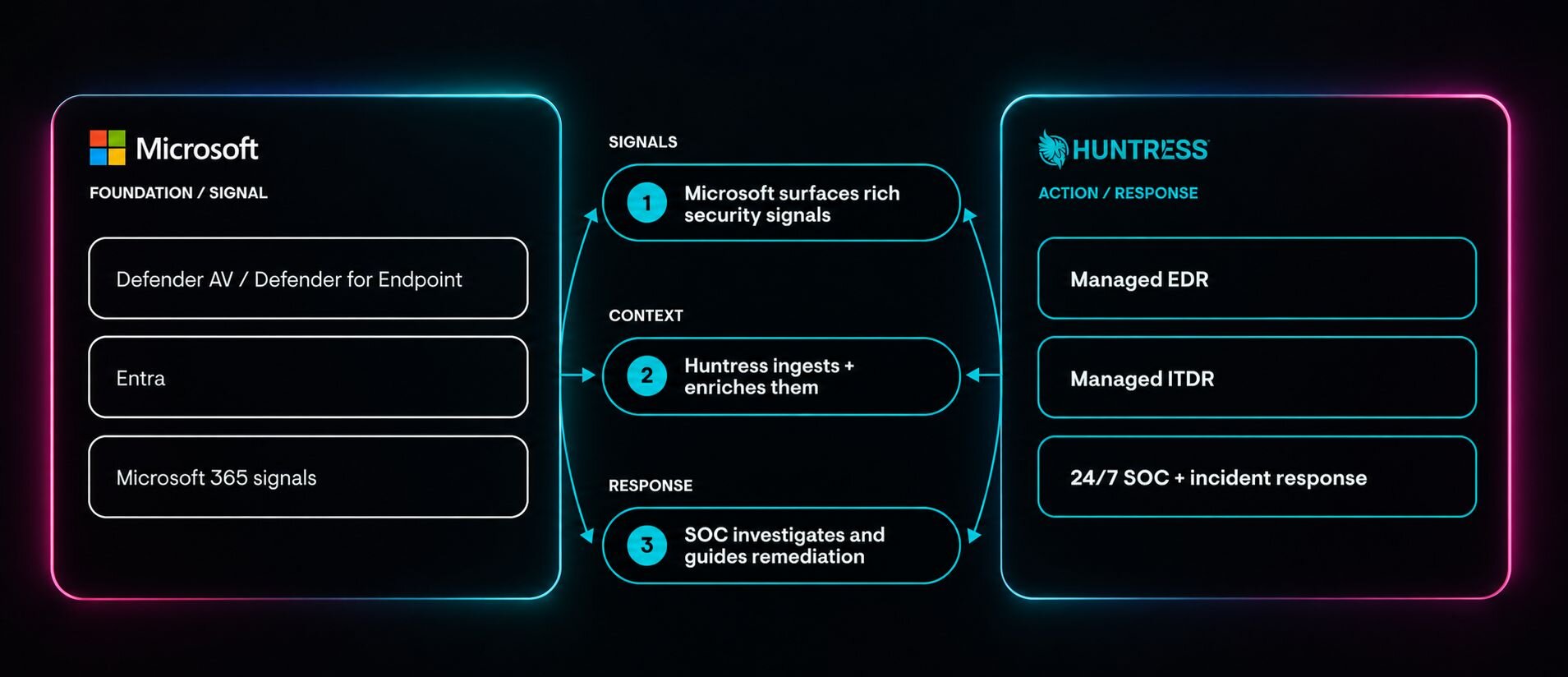 Diagram of how Huntress and Microsoft work better together