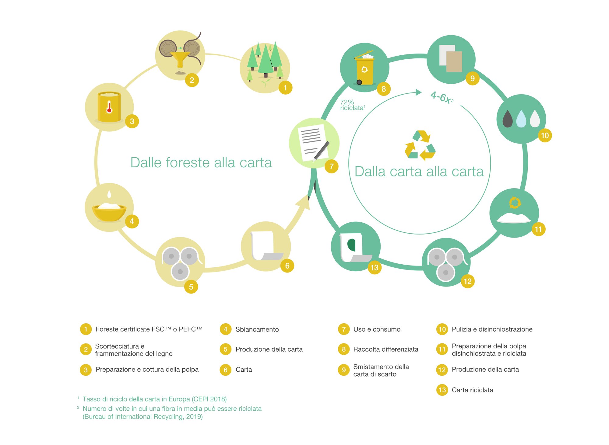 Sostenibilità in Mondi - il ciclo di sostenibilità