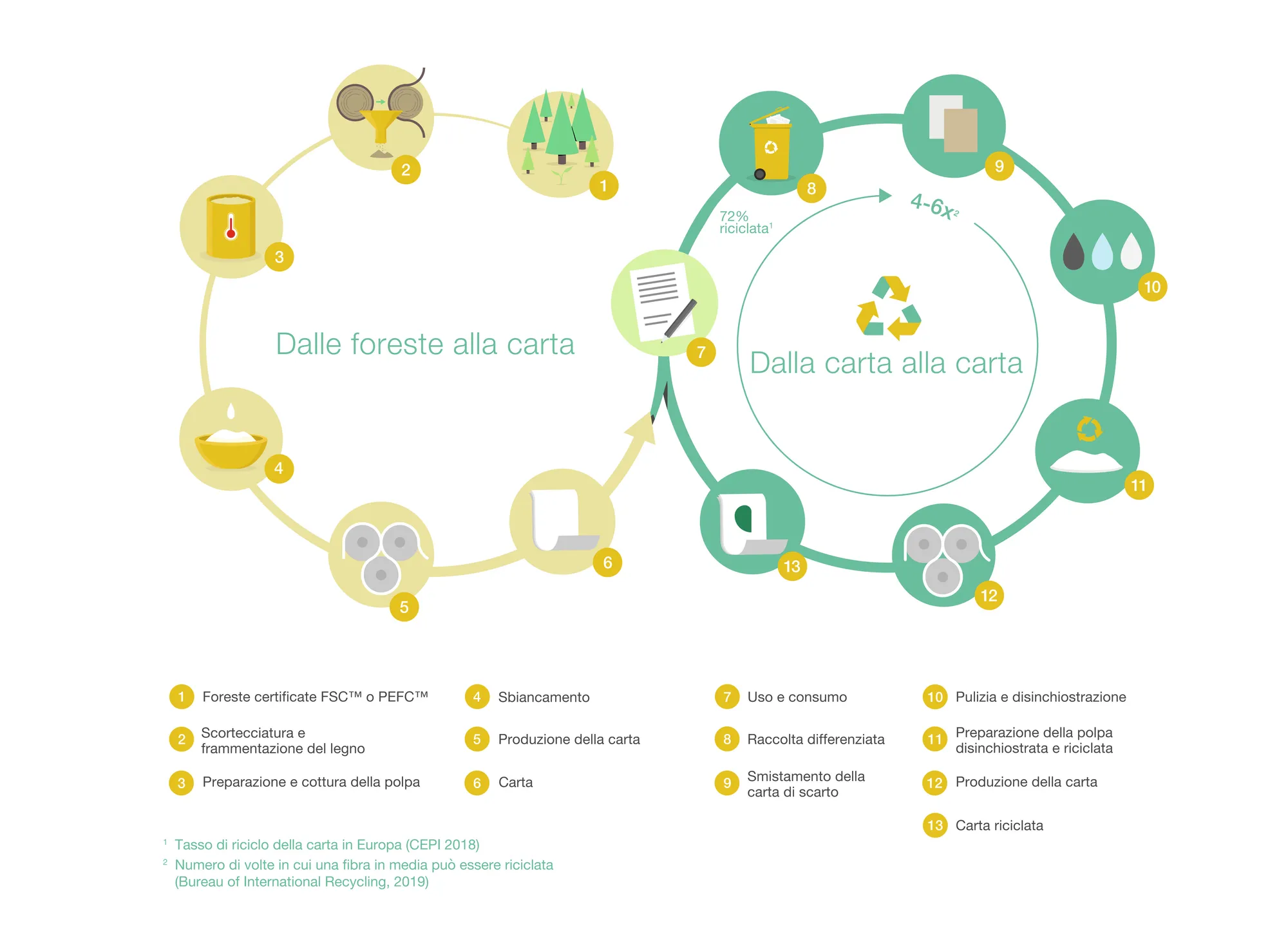 Sostenibilità in Mondi - il ciclo di sostenibilità