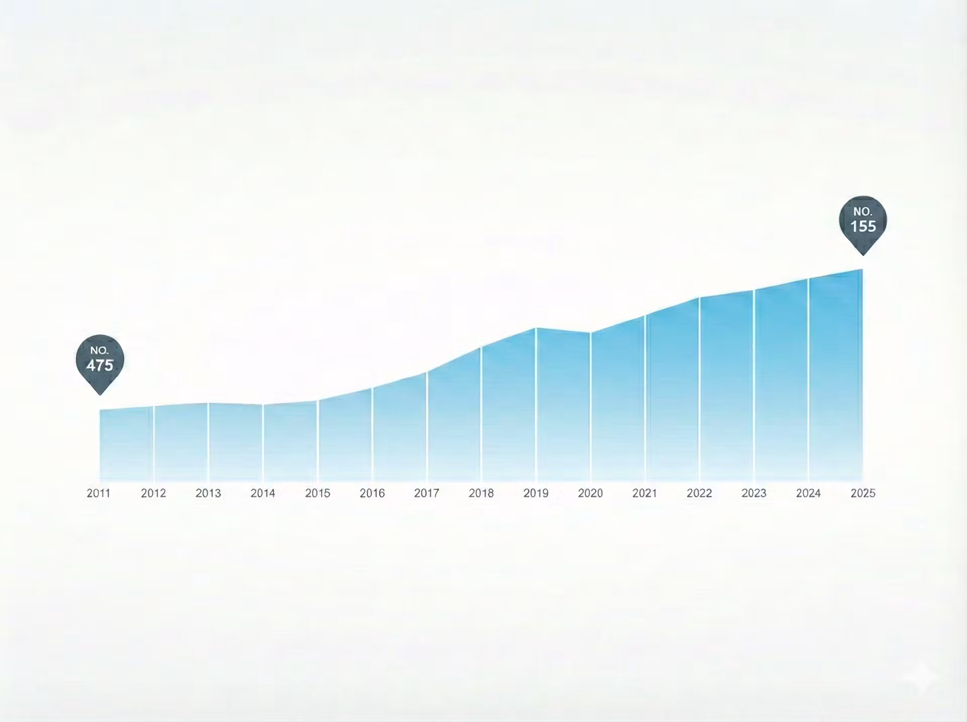 Geely Fortune 500 Grafik
