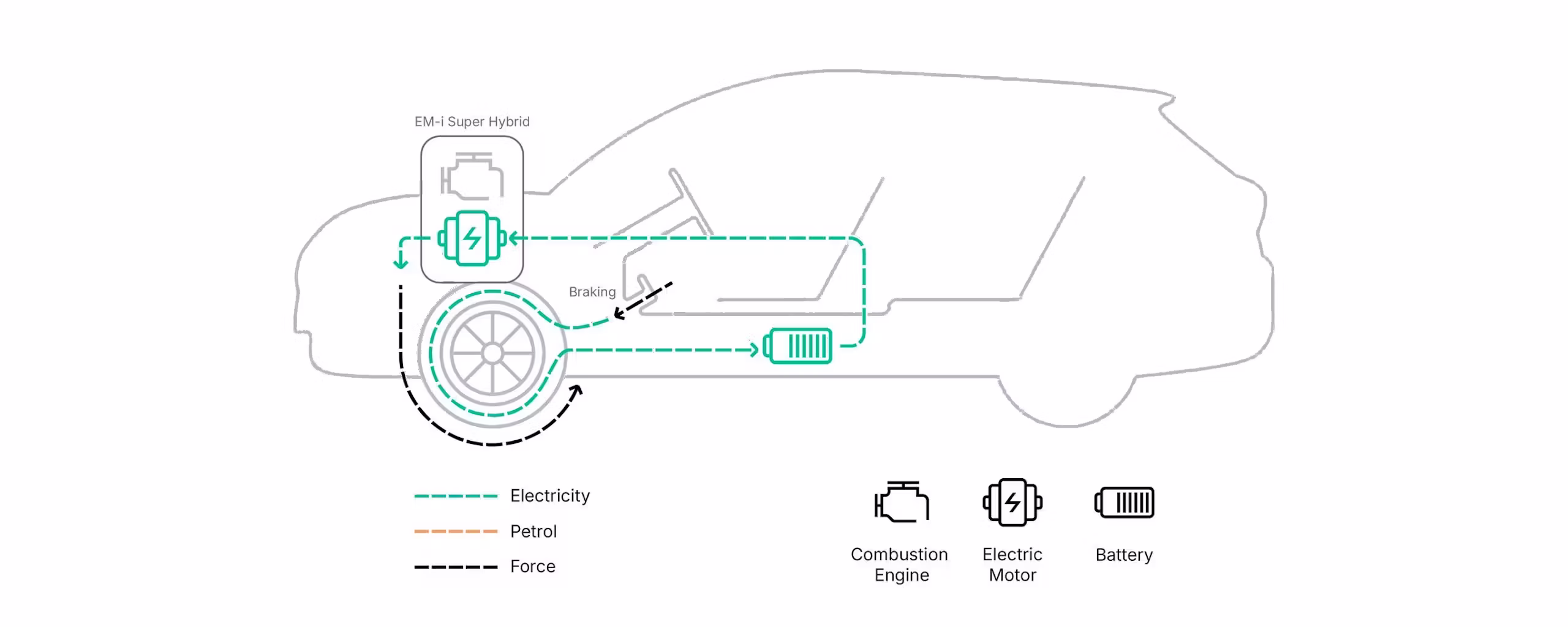 EM-i elektrischer Modus