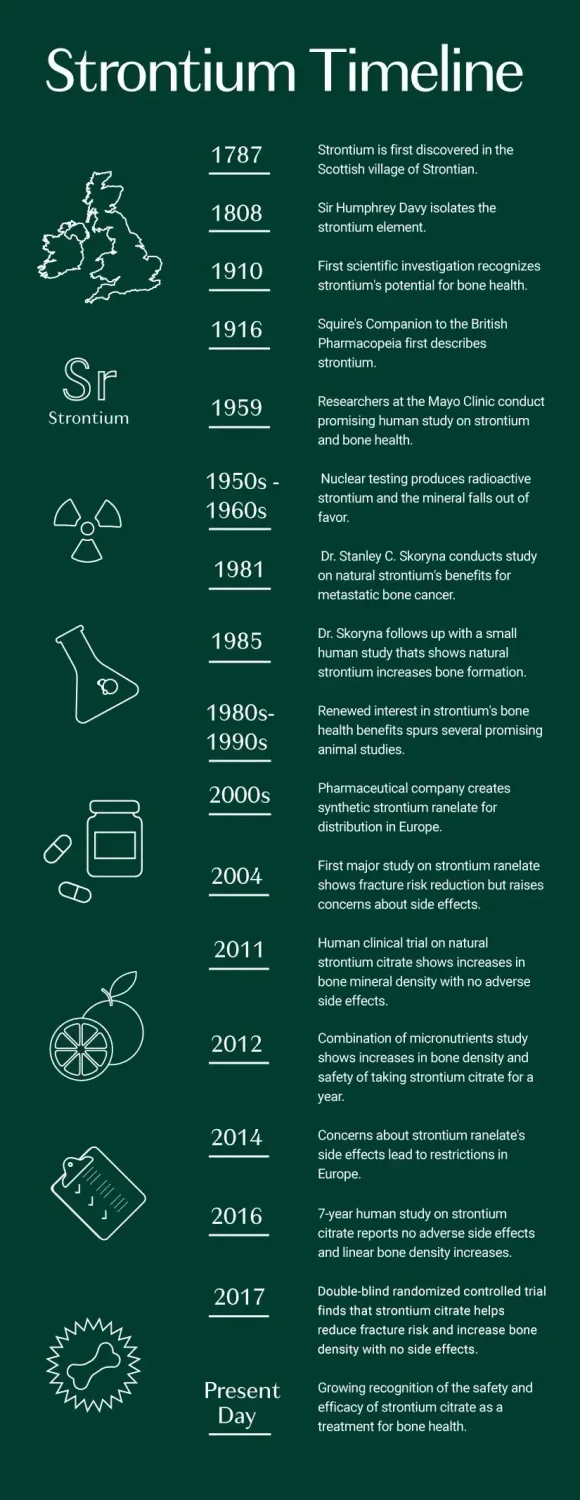 Strontium timeline from 1787-present day