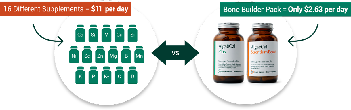 A side-by-side comparison shows the cost and number of supplements for two different bone health routines. The left side shows 16 small bottles with various nutrients costing $11 per day, while the right side shows two bottles of AlgaeCal Plus and AlgaeCal Strontium Boost costing $2.63 per day.