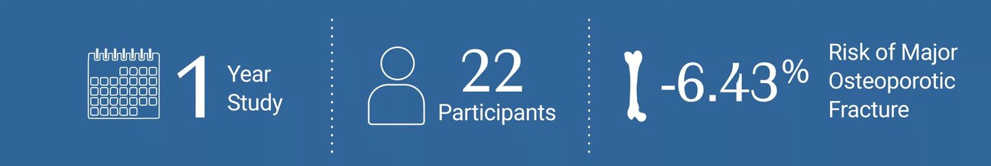 1 year study, 22 participants, -6.43% risk of orthopaedic fracture