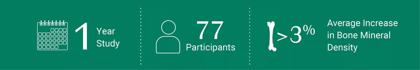 I year study, 77 participants, greater than 3% average increase in bone mineral density