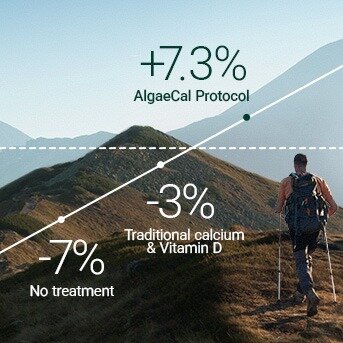 A mountain range with a hiker hiking along a ridge. Overlayed on top is a line graph indicating bone density over time. It shows a decline of -7% with no treatment, -3% with taking traditional calcium and vitamin D and a 7.3% improvement with the AlgaeCal Protocol. 
