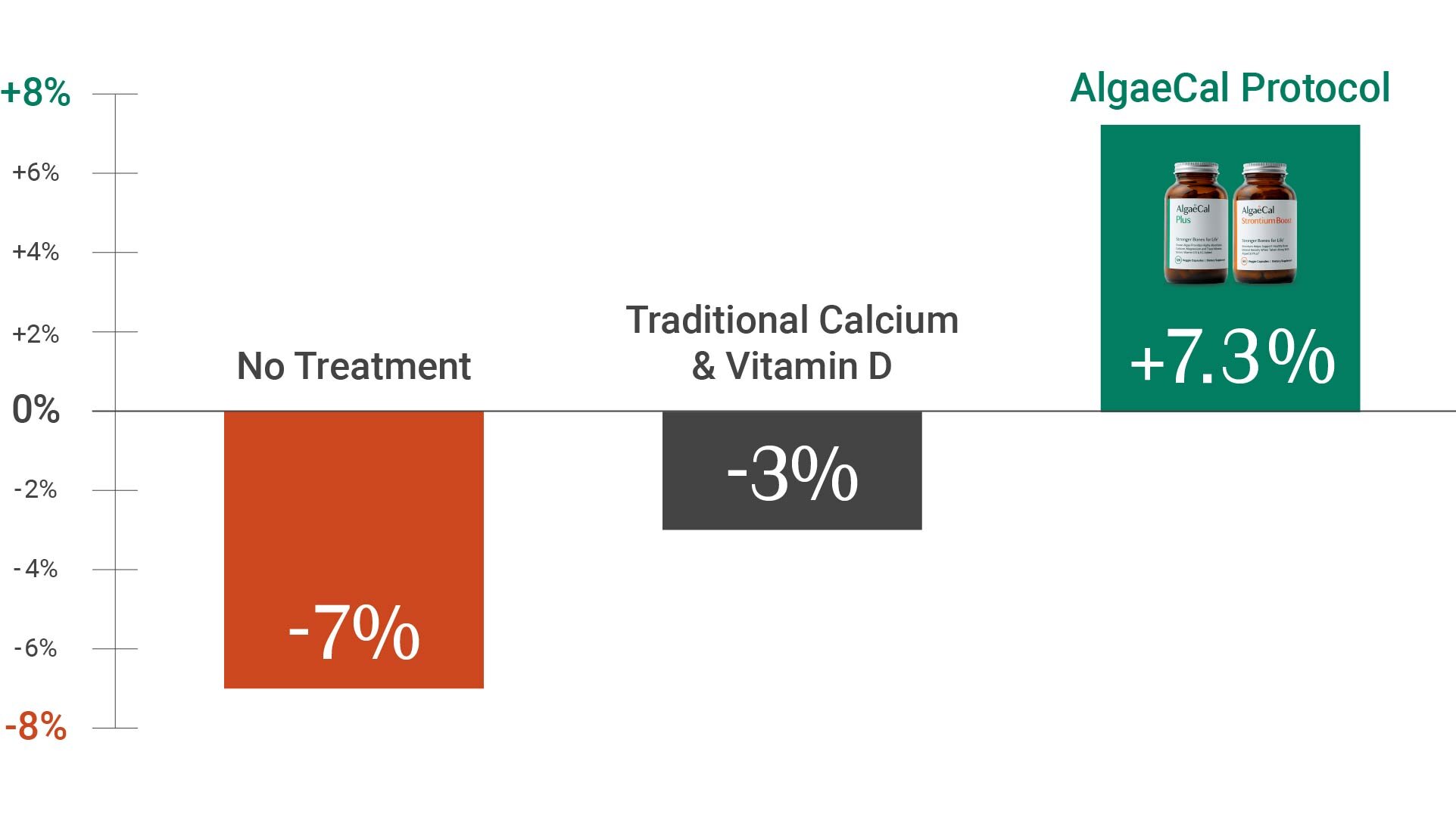 A bar graph shows a 7-year study on bone mineral density. No Treatment resulted in a -7% decrease, and Traditional Calcium & Vitamin D showed a -3% decrease. The AlgaeCal Protocol, however, led to a +7.3% increase in bone mineral density.