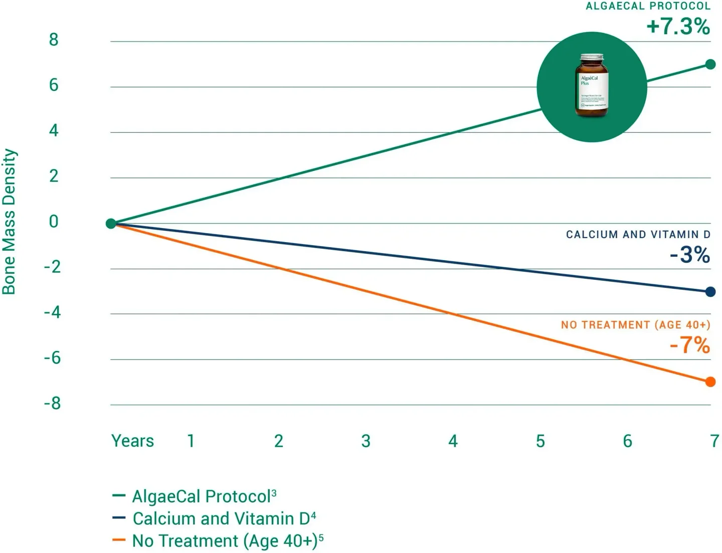 Line graph showing bone mass density change over 7 years. AlgaeCal Protocol increases density by 7.3%, Calcium and Vitamin D treatment decreases it by 3%, and no treatment decreases it by 7%.