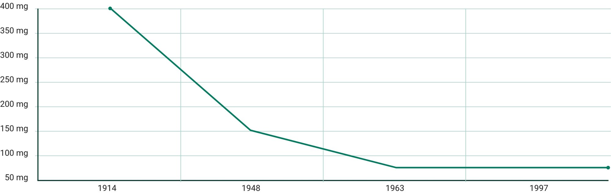  A line graph shows the decrease in average mineral content in selected vegetables from 1914 to 1997. The y-axis shows mineral content in milligrams (mg), from 50 mg to 400 mg. The x-axis shows the years 1914, 1948, 1963, and 1997. The line starts at 400 mg in 1914, drops to 150 mg in 1948, decreases further to 75 mg in 1963, and remains at 75 mg in 1997.