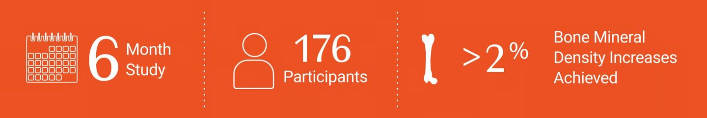6 month study, 176 participants, greater than 2% bone density increases achieved