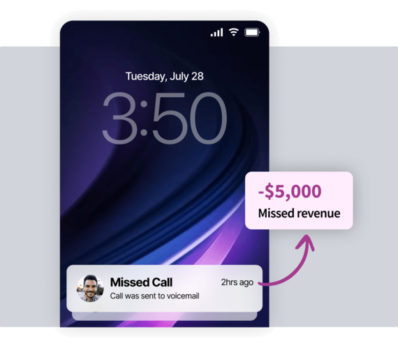 Smartphone lock screen mockup showing a missed call notification that points to a bubble reading "-$5,000 Missed revenue".