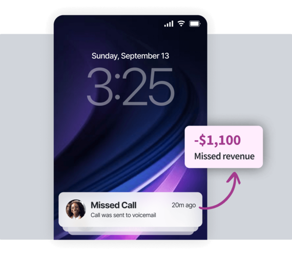 Smartphone lock screen showing a missed call notification, with an arrow pointing to a callout that reads "-$1,100 Missed revenue".