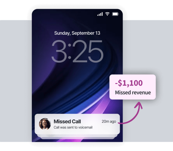 Smartphone lock screen showing a missed call notification, with an arrow pointing to a callout that reads "-$1,100 Missed revenue".