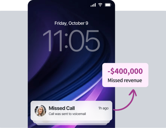 Smartphone screen showing a missed call notification linked by an arrow to a box reading "-$400,000 Missed revenue".
