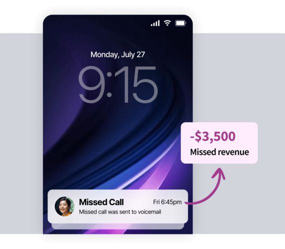 Interface mockup of a smartphone lock screen with a missed call notification pointing to a bubble that reads "-$3,500 Missed revenue".