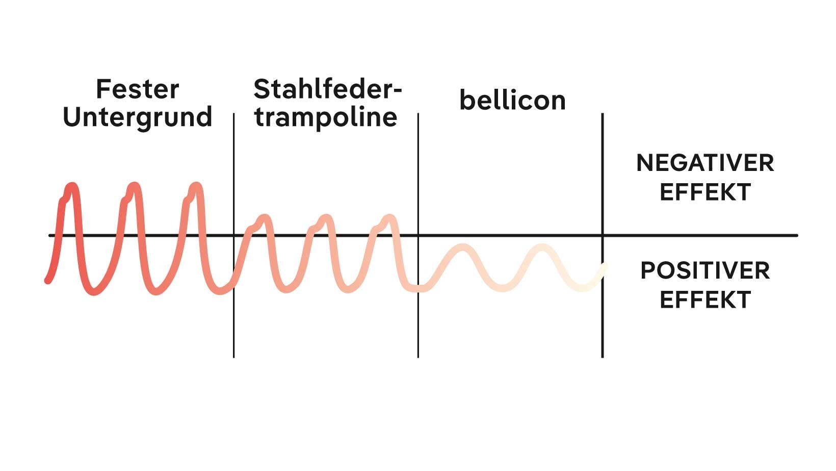 Die Grafik zeigt die positiven Auswirkungen der Flow Motion Technologie im Vergleich zu Stahlfedern-Trampolinen.
