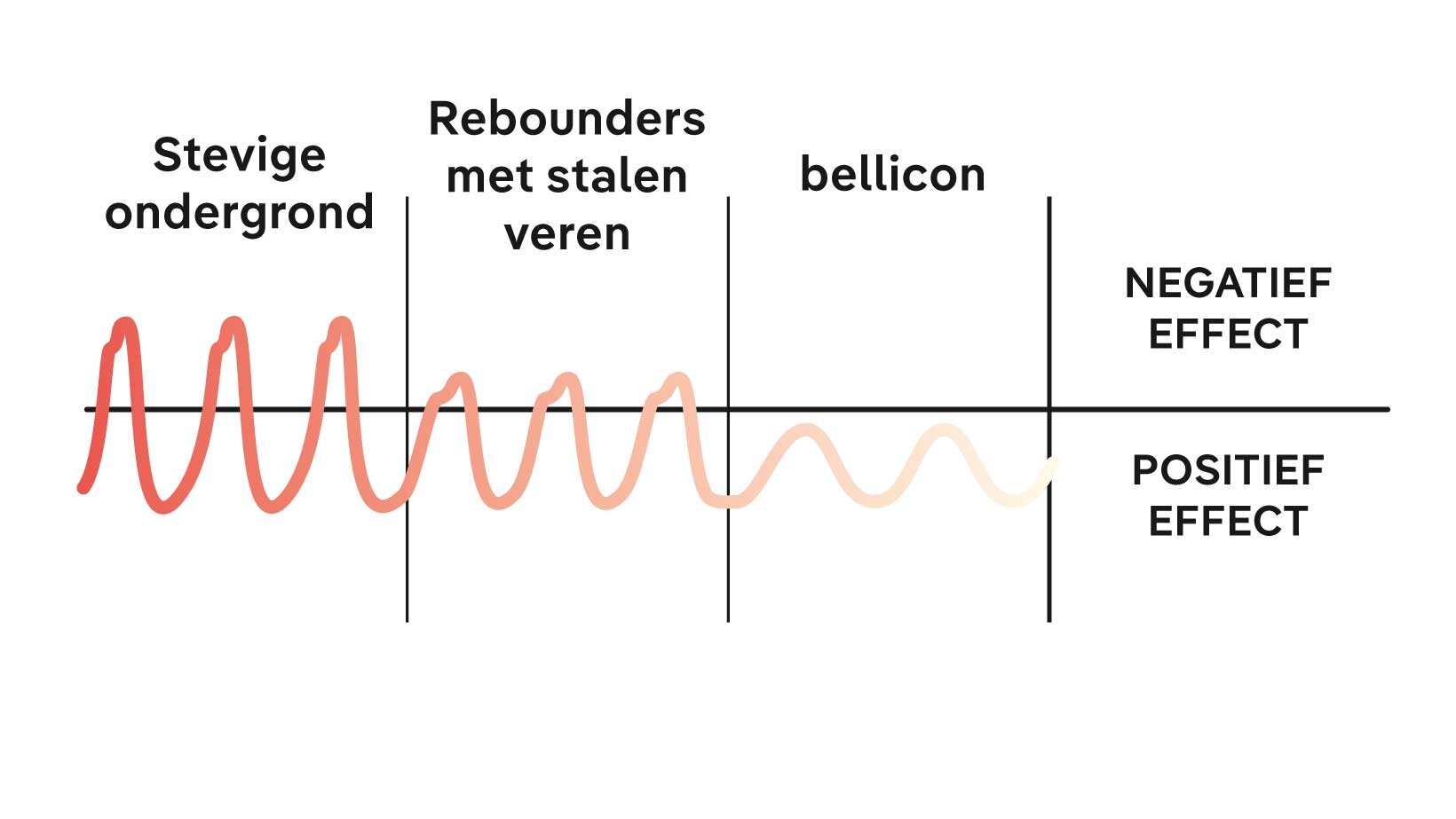 De grafiek toont de positieve impact van Flow Motion vergeleken met een mini trampoline met stalen veren.