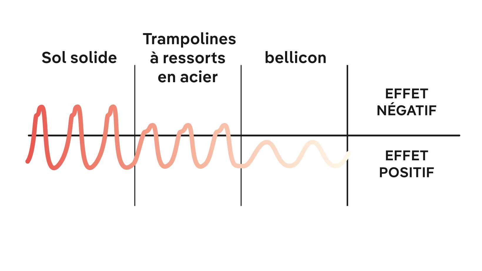 Le graphique explique l'impact positif du Flow Motion par rapport aux mini-trampolines à ressorts en acier.