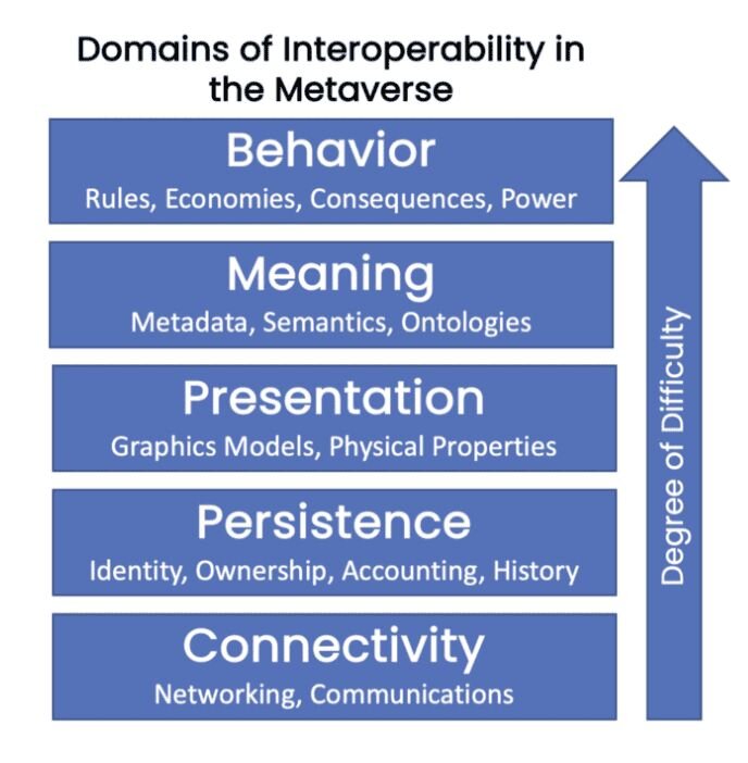 Jon Randoff, Metaverse Interoperability, Part 1: Challenges