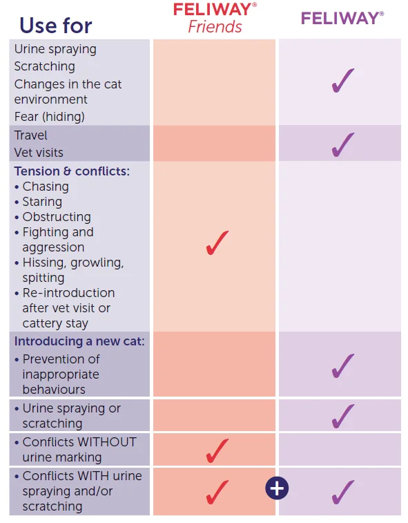 feliway friends usage chart