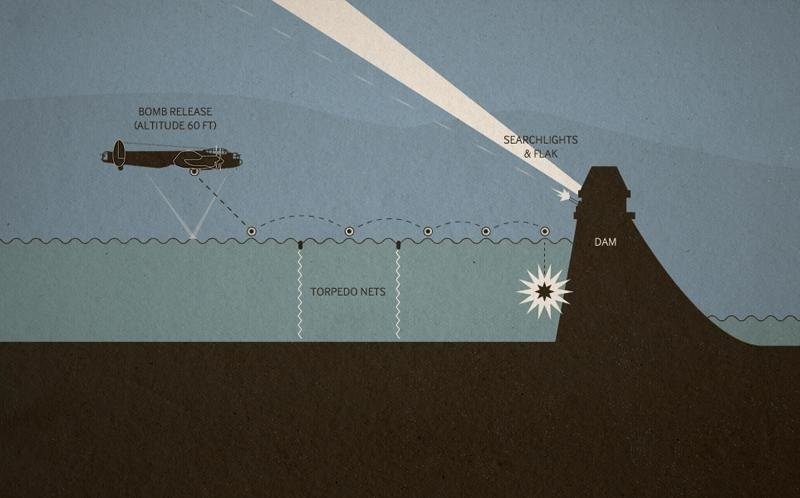 Dambusters operation chastise coffee or die 