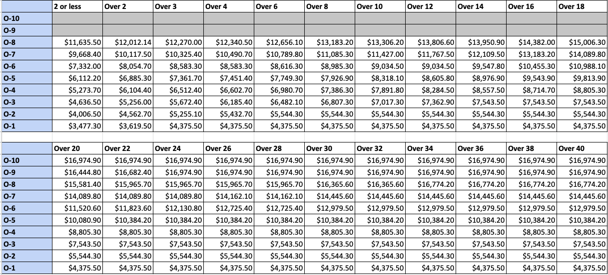 military pay rates