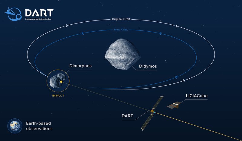 DART Mission Infographic