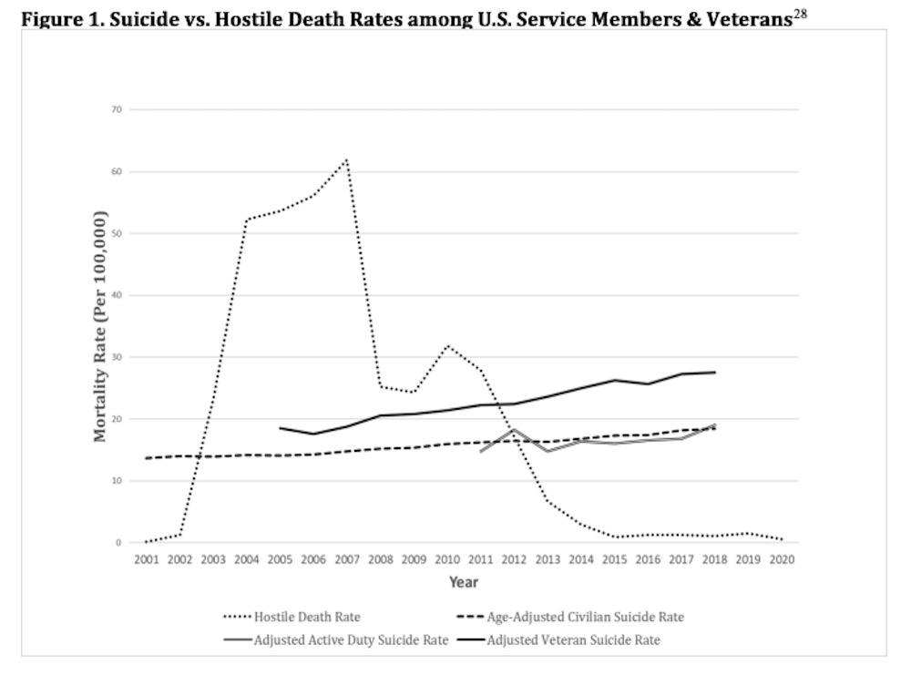 combat veteran suicide