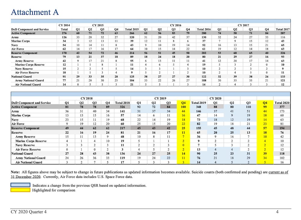 suicide rate increase DoD