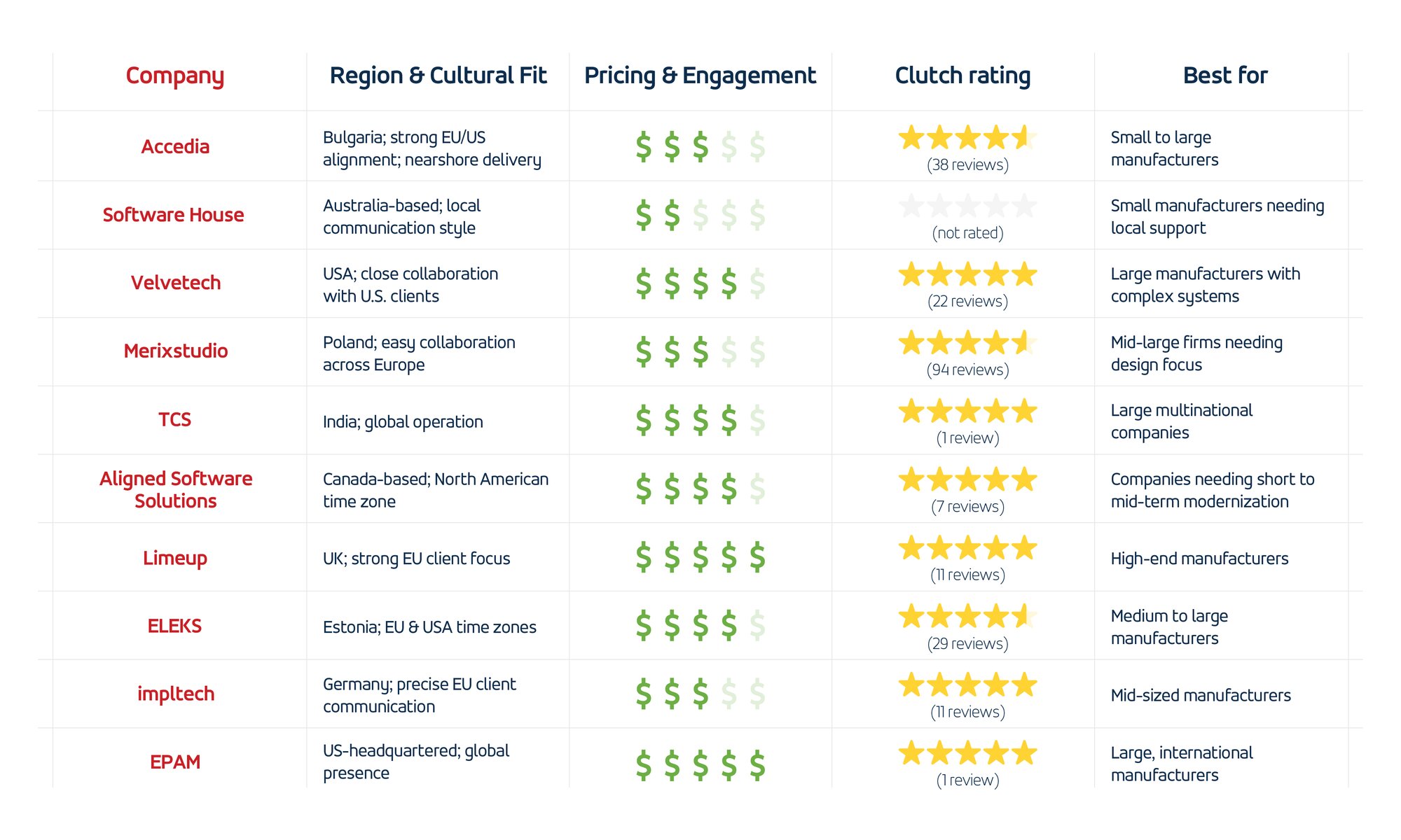 a comparison table showing comparing 10 manufacturing software development companies according to four criteria: region, pricing, clutch rating, best for