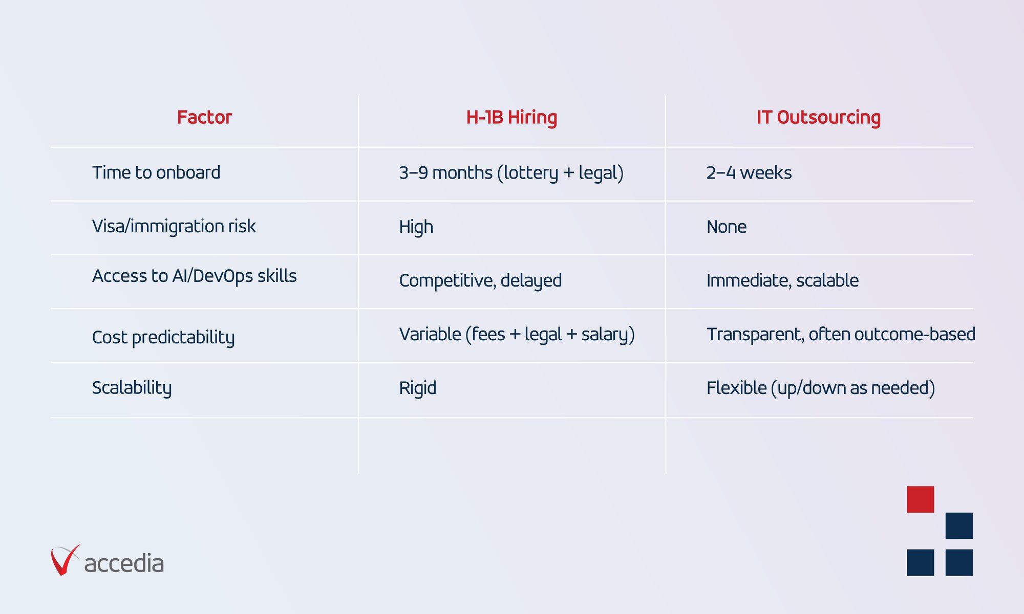 H-1B hiring versus outsourcing comparison table