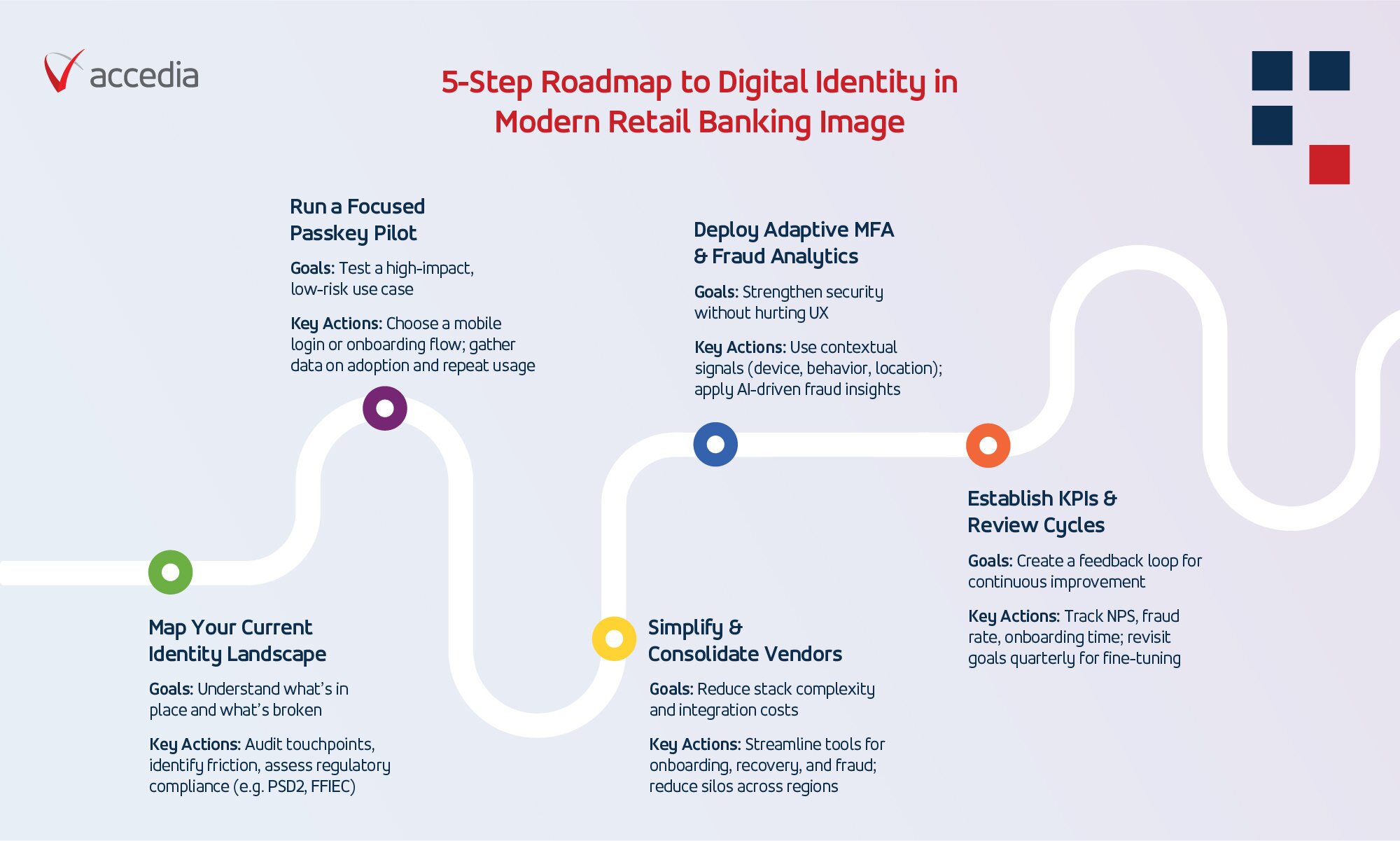 Digital Identity Implementation Roadmap in Retail Banking