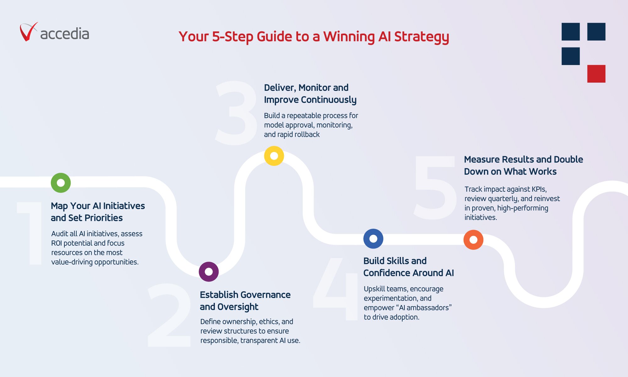 A 5-step roadmap to winning AI strategy.
