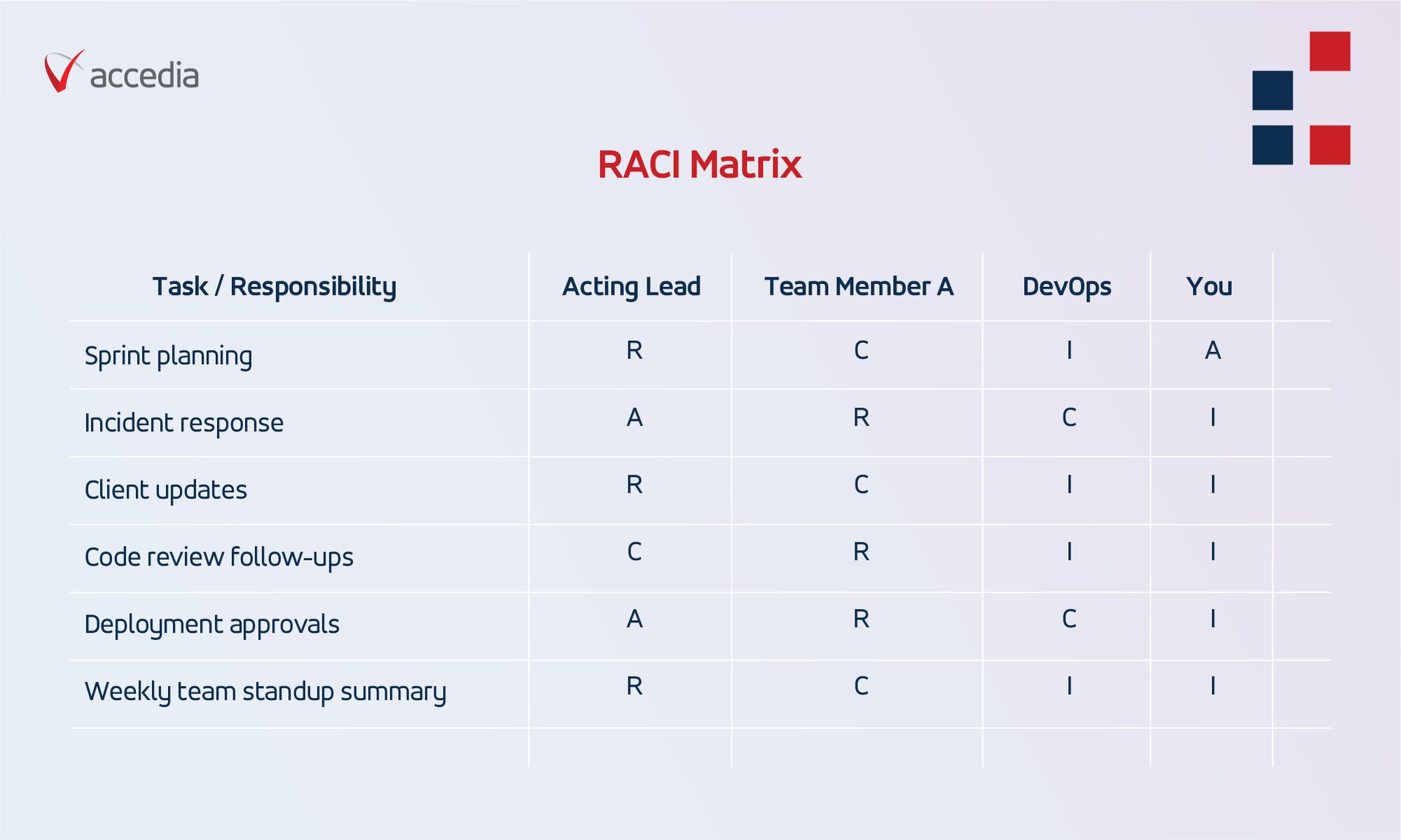 RACI matrix example for effective engineering team management during vacations, showing task ownership, accountability, consultation, and information roles for sprint planning, incident response, client updates, code reviews, deployments, and weekly summaries.