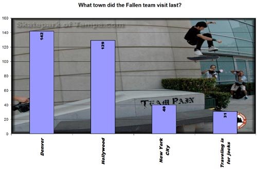 Fallen Online Product Toss Results