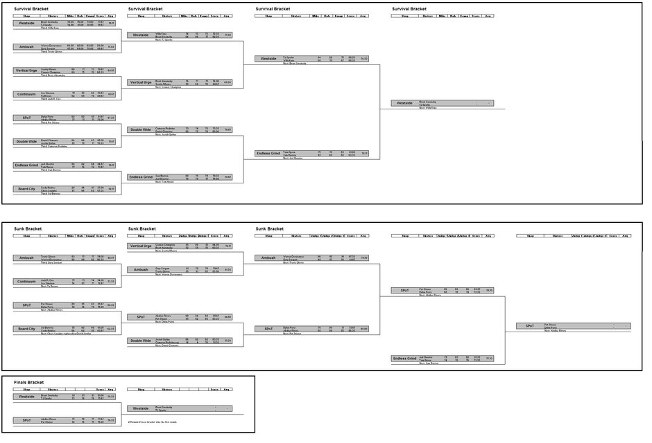 Red Bull Battleship 2008 full bracket results