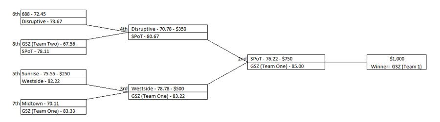 Final results for Clash of the Crews 2013 at SPoT