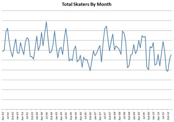 Pencil Pushing: Total Skaters By Month