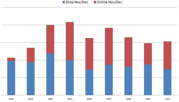 Pencil Pushing: Total Christmas Margins By Month