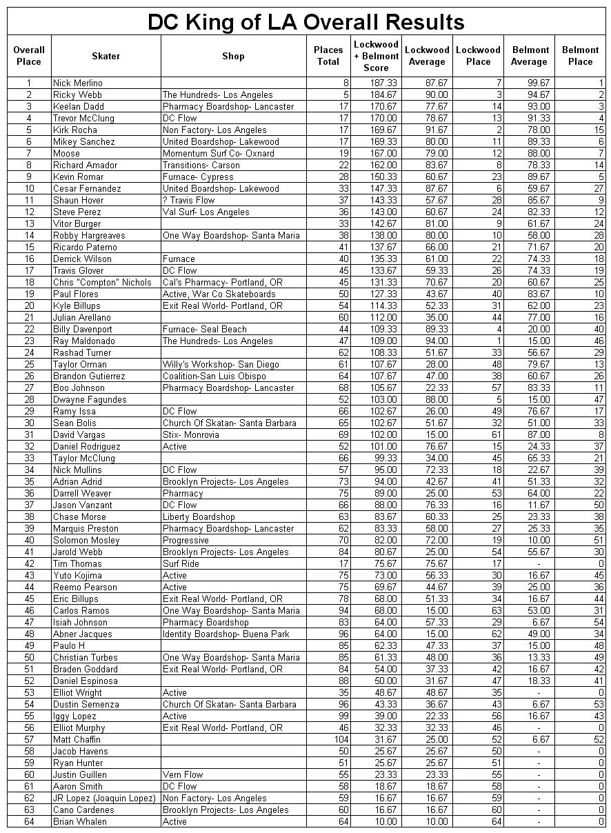 DC King of LA 2008 Full Results