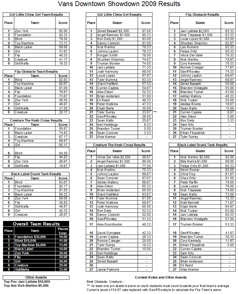 Vans Downtown Showdown 2009 Full Results