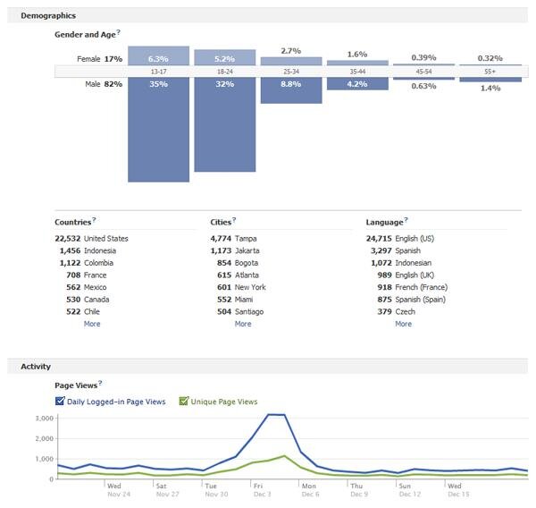 Skatepark of Tampa Facebook Statistics