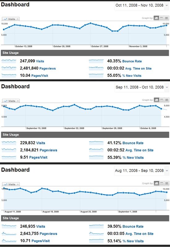 Traffic Stats