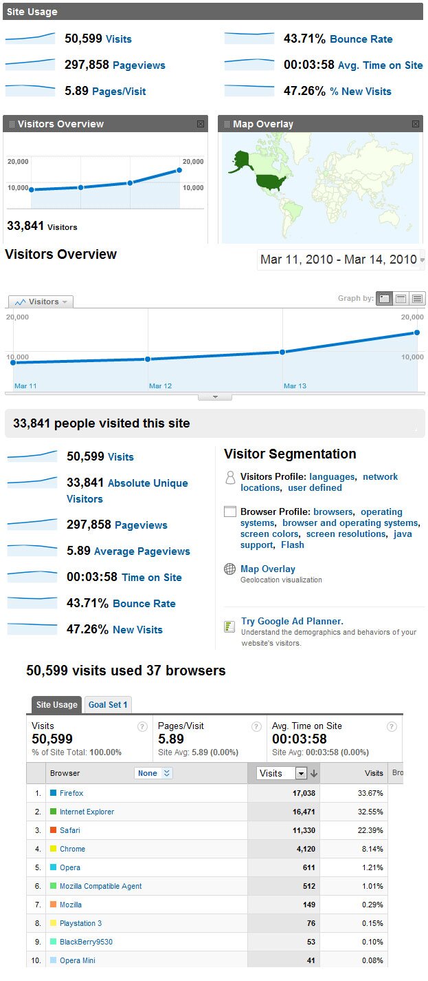 Skatepark of Tampa.com Site Traffic Stats