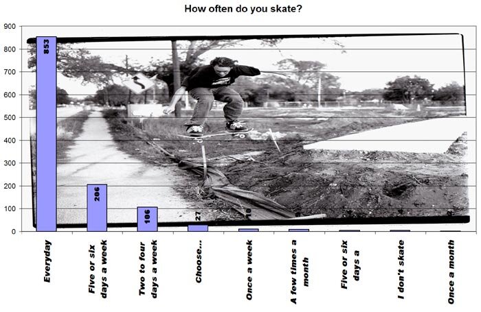 Tampa Pro 2005 Online Product Toss Results