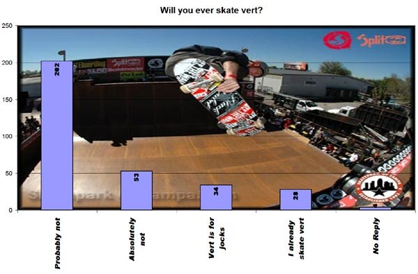 Will you ever skate vert?