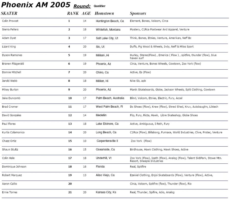 Phoenix Am Saturday Qualifier Results