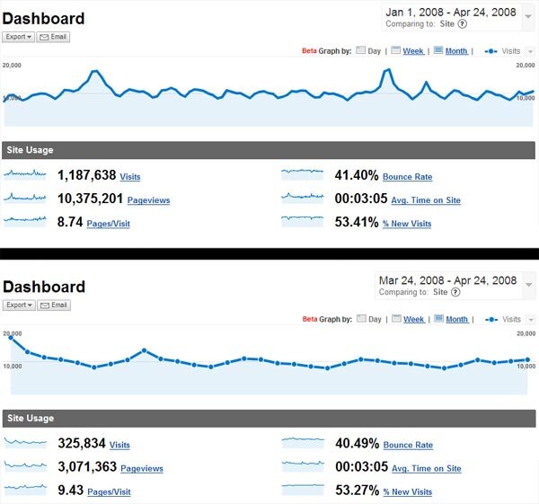 Skatepark of Tampa Traffic Stats