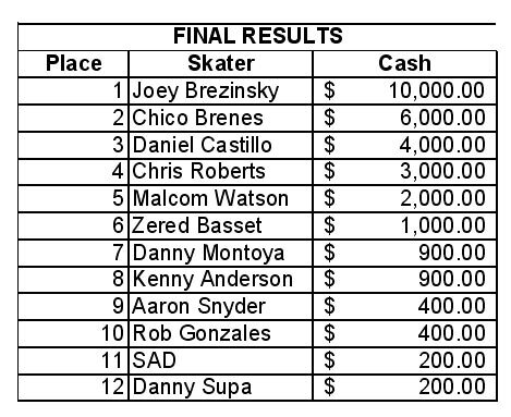 Red Bull Manny Mania Results